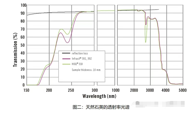 石英光学材料透射特性研究及其多波段应用分析