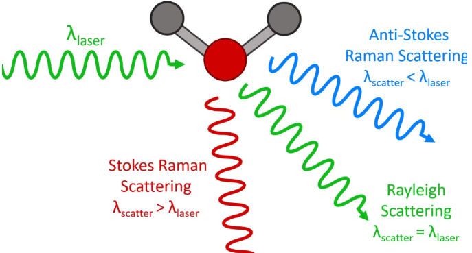 拉曼光谱技术的原理、应用及发展挑战