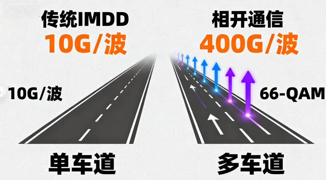 相干光通信为何能赋能高速长距传输的核心支撑技术?