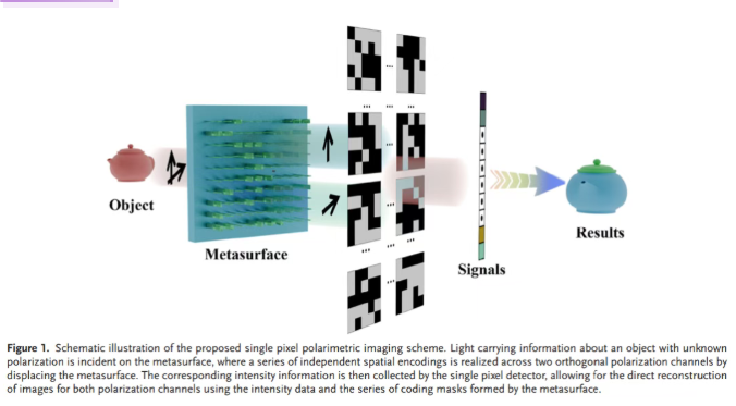 超表面赋能双通道单像素偏振成像技术取得重要突破