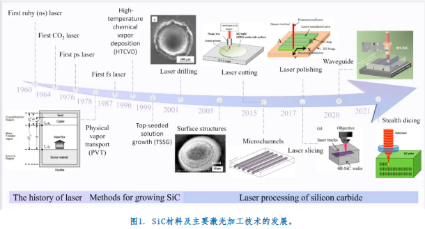 激光加工SiC碳化硅的技术演进、产业应用与发展路径