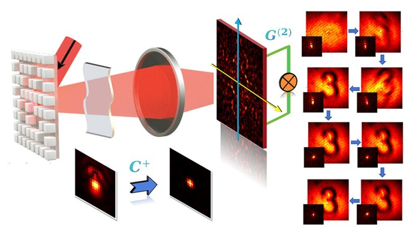 【前沿资讯】无引导星自适应光学技术(颁础翱)的原理创新、技术突破与应用前景