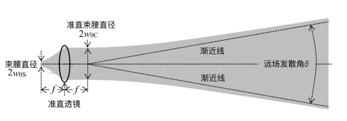 准直光束发散角的简化计算方法及应用解析