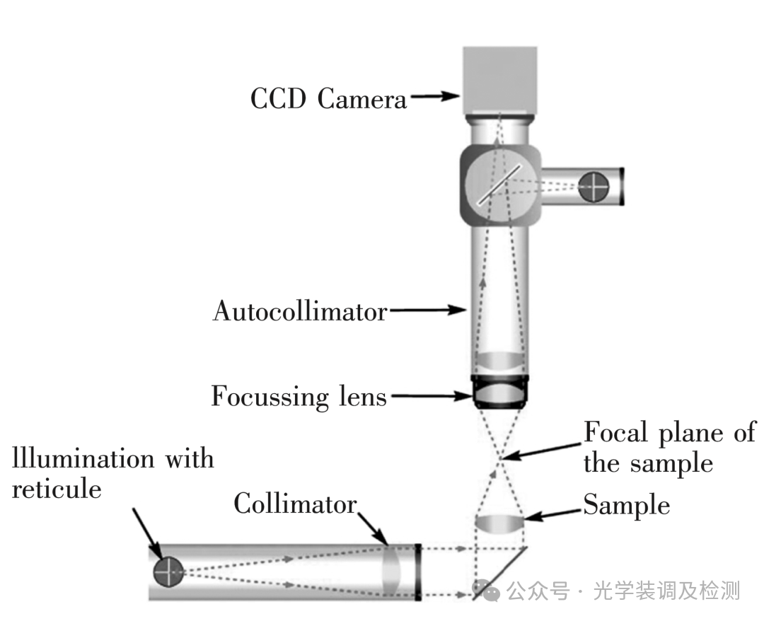 透射式光学中心偏差测量中的“伪定心”现象及方法探析