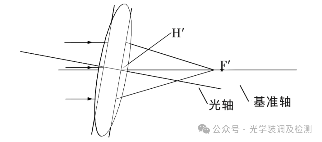 透射式光学中心偏差测量中的“伪定心”现象及方法探析