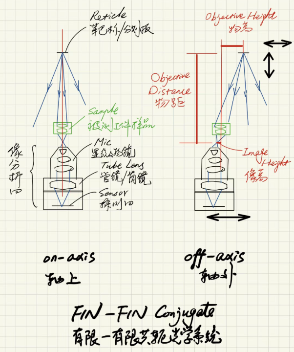 各类型物像共轭光学系统的传函仪MTF测量装置光学系统布局
