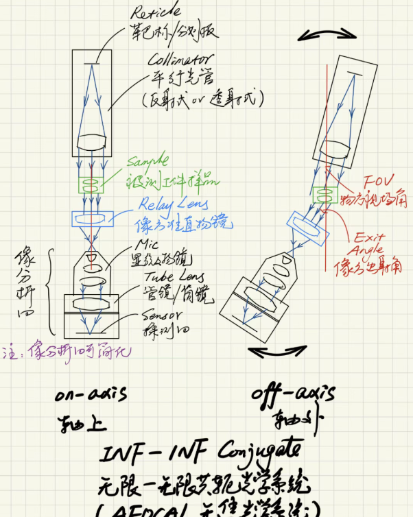 各类型物像共轭光学系统的传函仪MTF测量装置光学系统布局