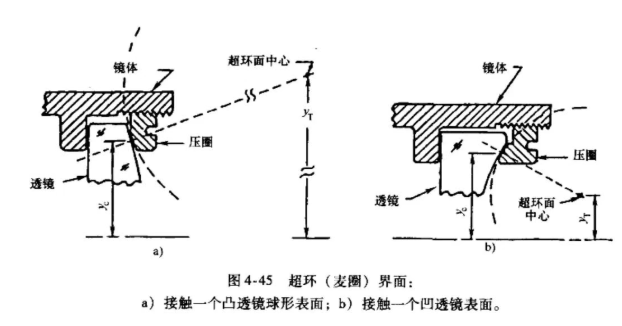 光学镜头装配中的5种光机界面接触方式：原理、特性与工程应用
