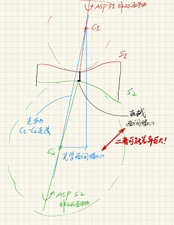 光学面间偏心与机械面间偏心的定义辨析及工程应用差异