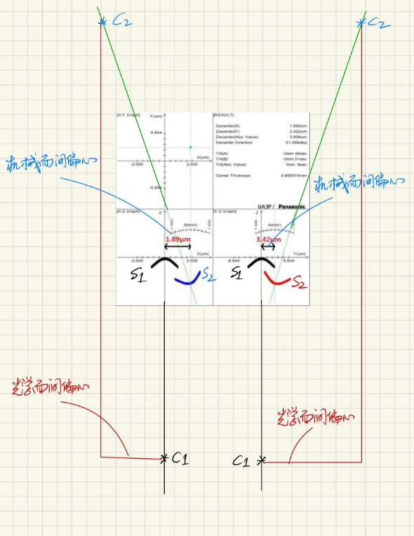 光学面间偏心与机械面间偏心的定义辨析及工程应用差异