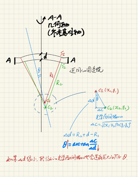 光学面间偏心与机械面间偏心的定义辨析及工程应用差异