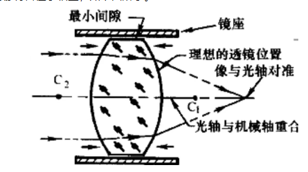 镜头装配中透镜外缘接触安装方式的几种情形解析