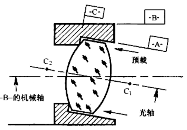 镜头装配中透镜外缘接触安装方式的几种情形解析