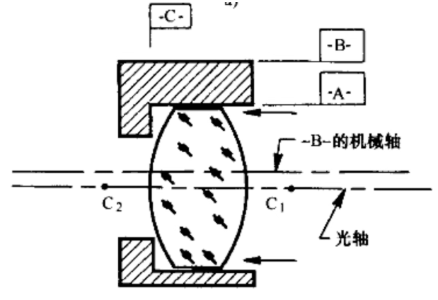镜头装配中透镜外缘接触安装方式的几种情形解析