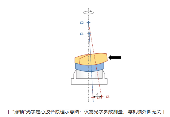 双胶合与三胶合透镜“穿轴式”光学定心胶合技术研究