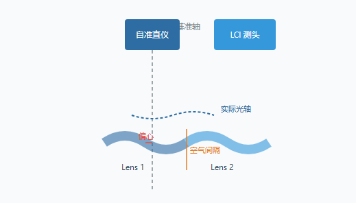 图 1：OptiCentric® 3D 把自准直定心与低相干干涉集成在同一基准轴上