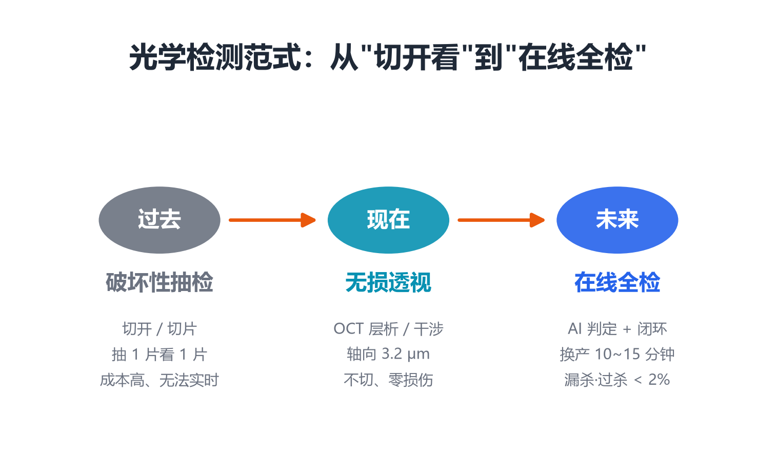 图 2：光学检测范式从