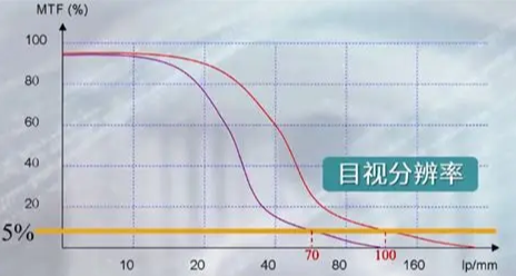 从 Zernike像差到 MTF的映射