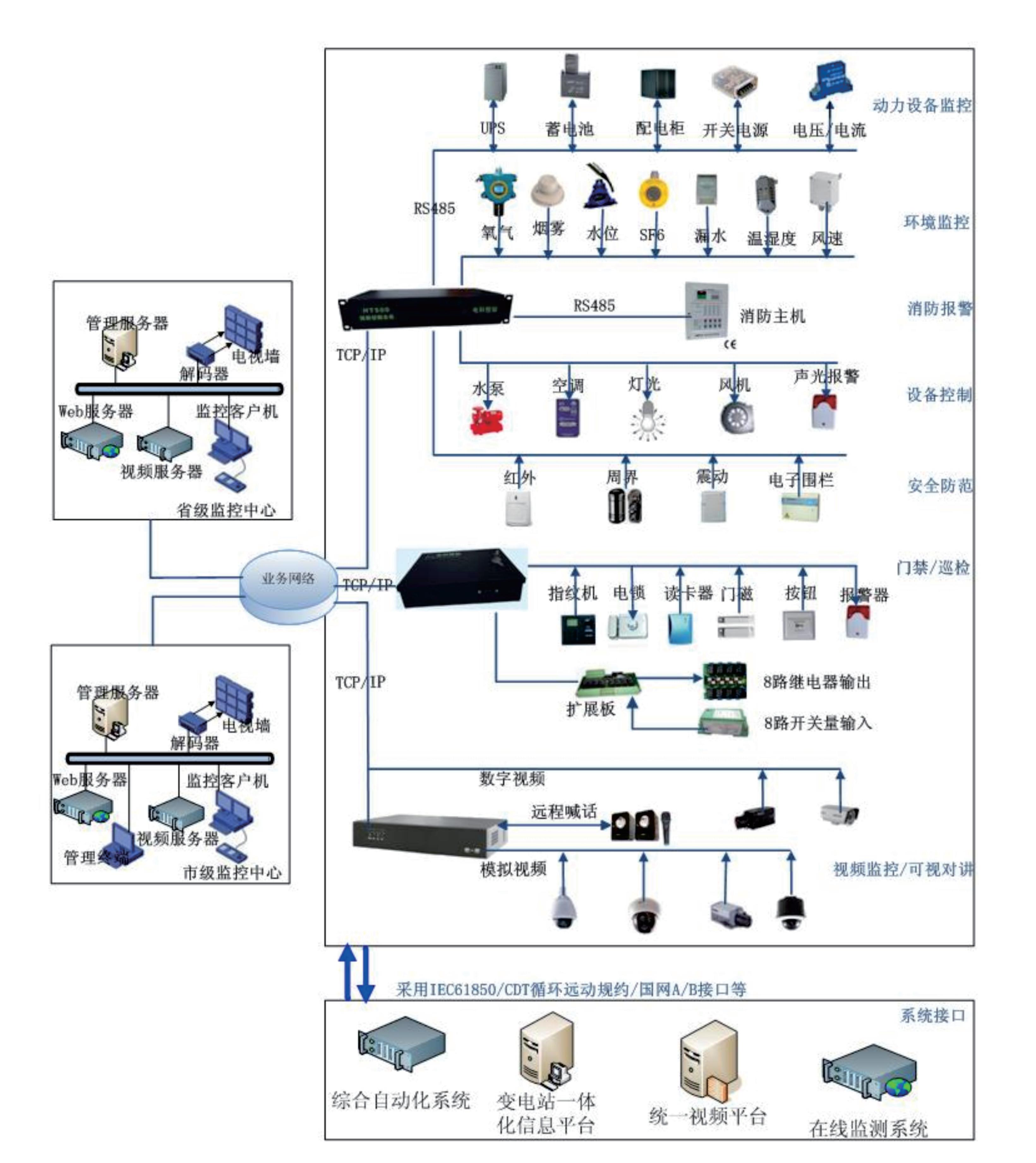 变电站网络拓扑图图片