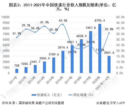 图表2：2011-2021年中国快递行业收入规模及增速(单位：亿元，%)