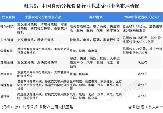 图表5：中国自动分拣设备行业代表企业业务布局情况