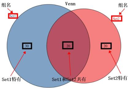 Venn