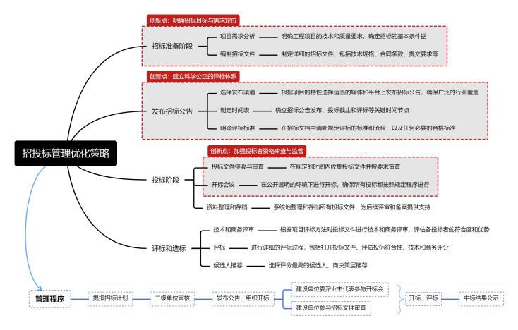 4.招投标管理