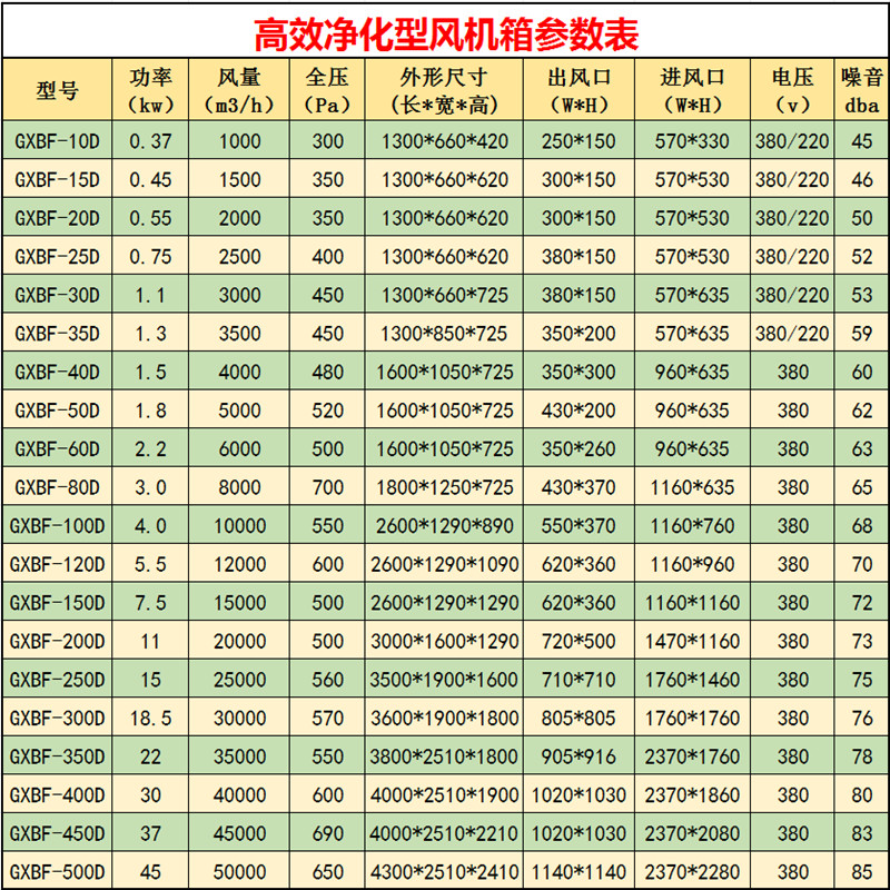 高效净化型风机箱参数表修改_副本