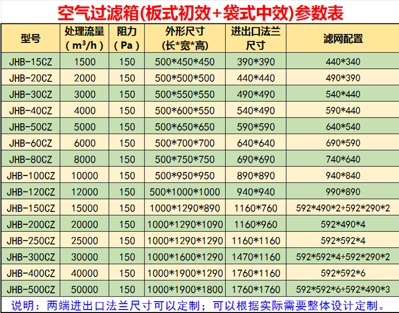 初中效过滤箱参数表-新240605