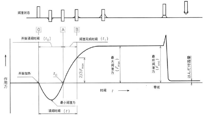 可焊性