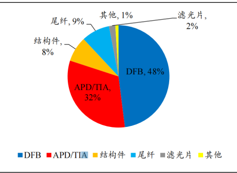 图表, 饼图

描述已自动生成