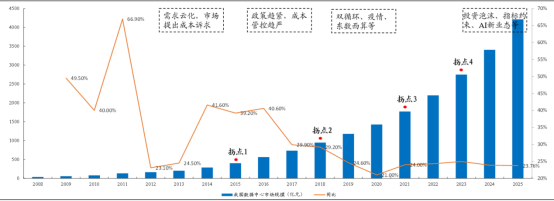 图表, 直方图

描述已自动生成