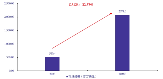 图表

描述已自动生成