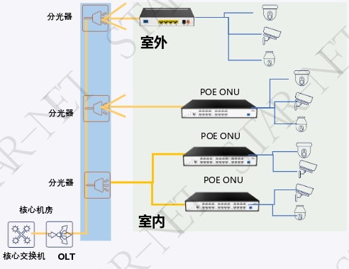 园区安防（企业，学校，酒店）视频回传方案
