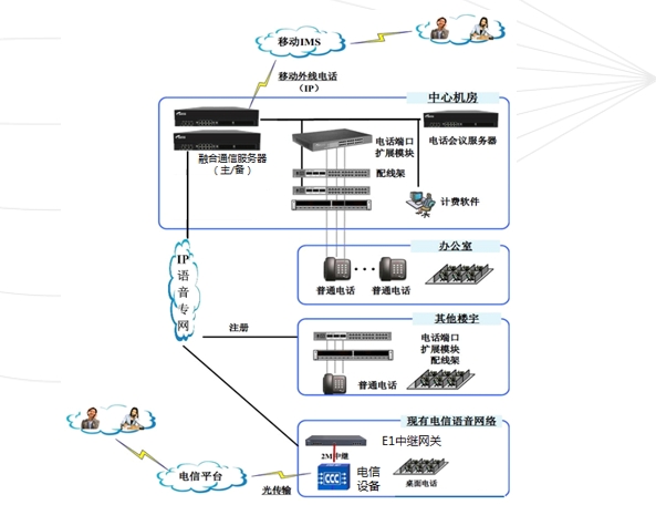 融合语音通信解决方案