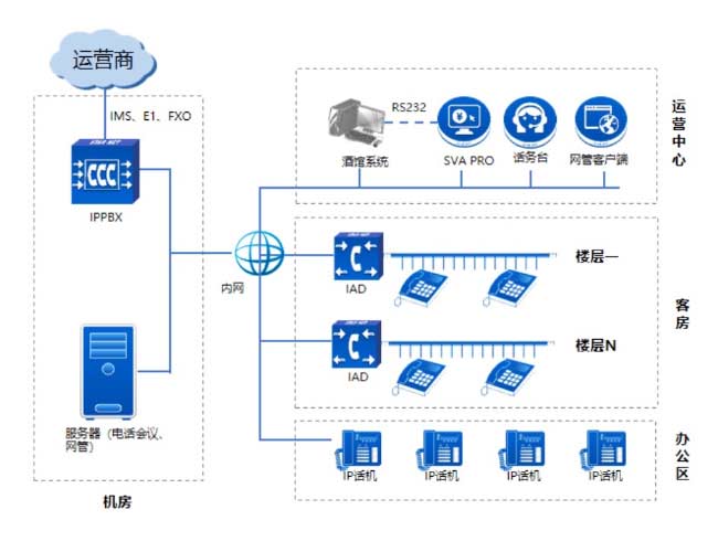 IPPBX酒店语音通信系统