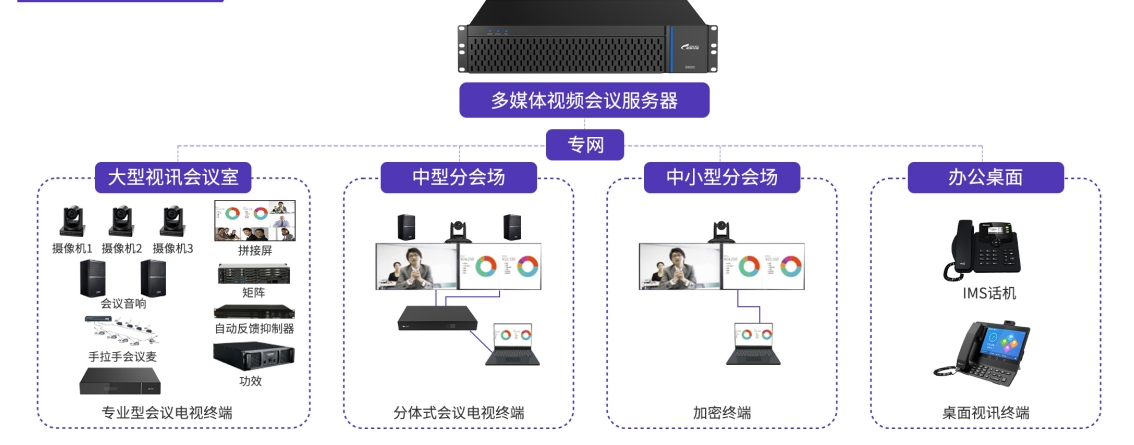 星网锐捷融合视讯系统