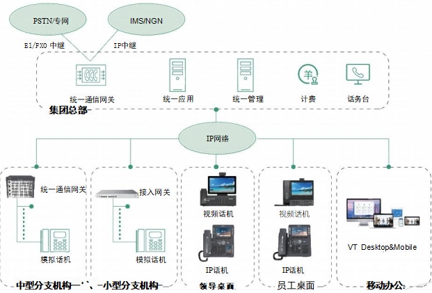 融合通信系统