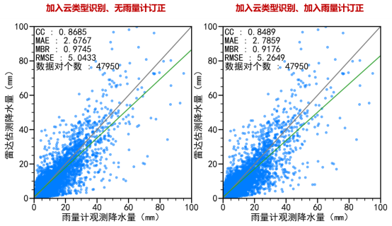 E:\李立工作\2023-12\网站需求整理(1)\20231212-王艳飞项目组材料\05-天气雷达算法-天气雷达定量估测降水组网产品订正算法\03-成果实例相关图片\2-郑州720个例-雨量计订正效果评估.png