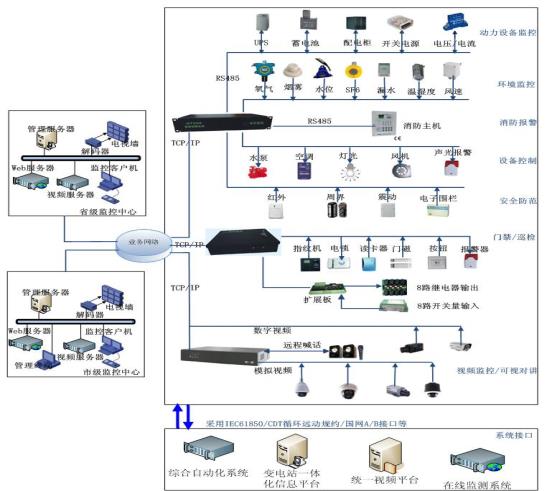 变电站辅助拓扑图