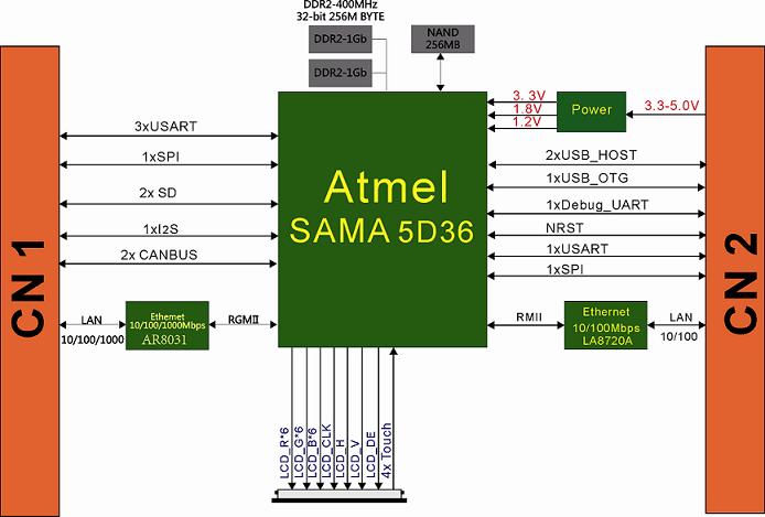 Atmel SAMA5D3 SAM3S