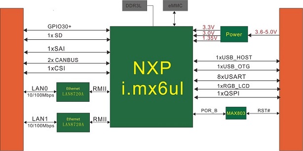 NXP Freescale i.MX6