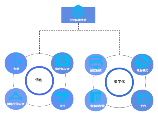 信创