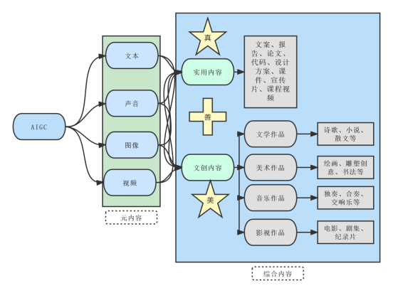AIGC内容分类