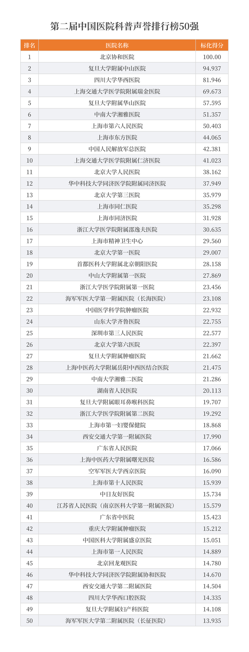 【权威发布】第二届中国医院科普声誉调研报告