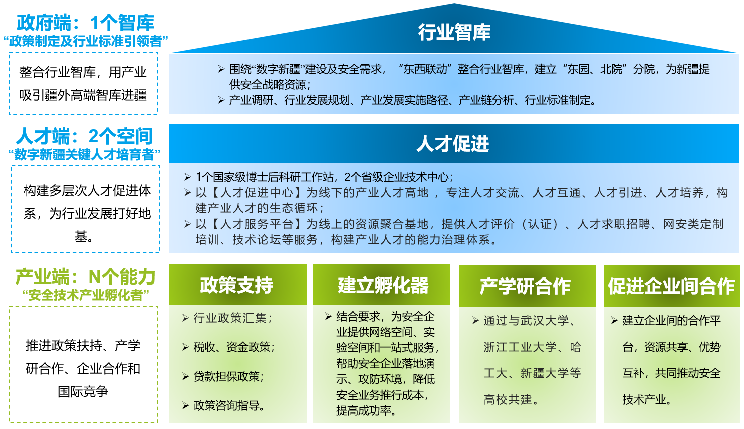 行业智库、人才促进、产业孵化