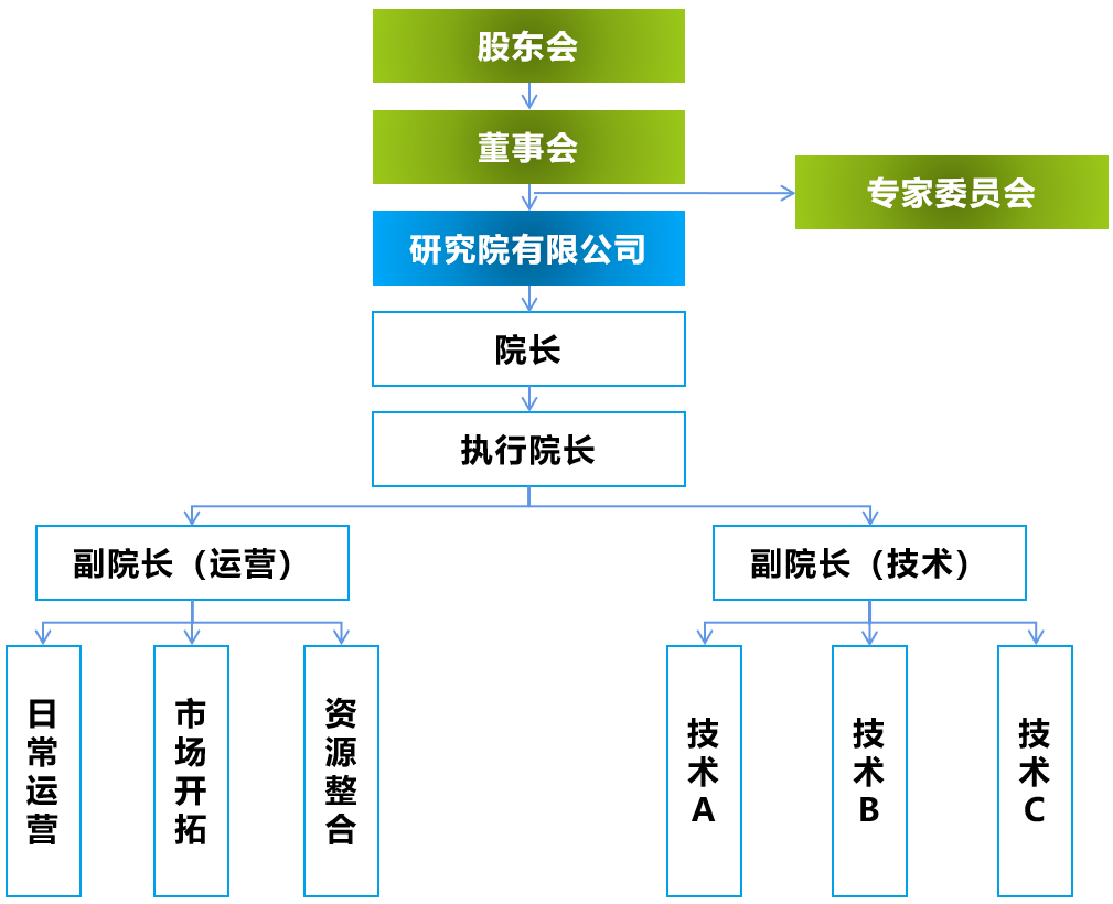 组织架构