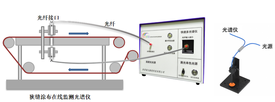 狭缝涂布在线监测光谱仪