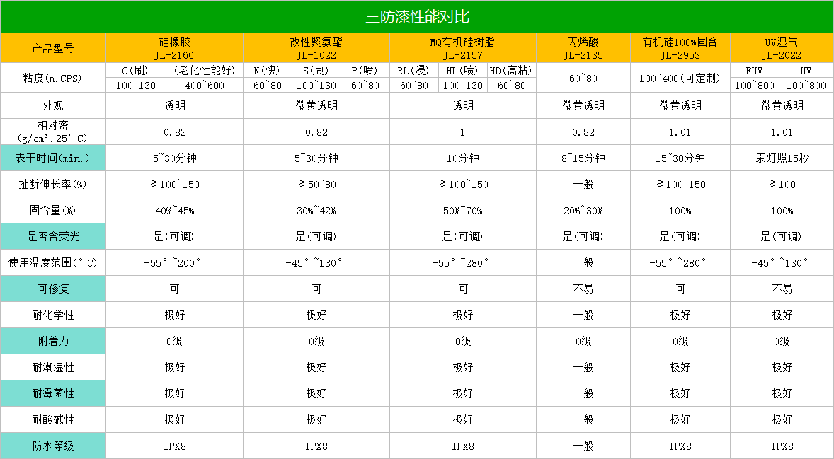 三防漆性能对比