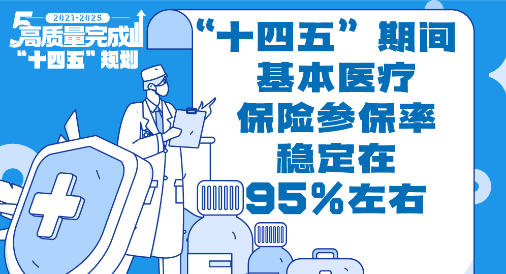 高质量完成“十四五”规划 | “十四五”期间基本医疗保险参保率稳定在95%左右